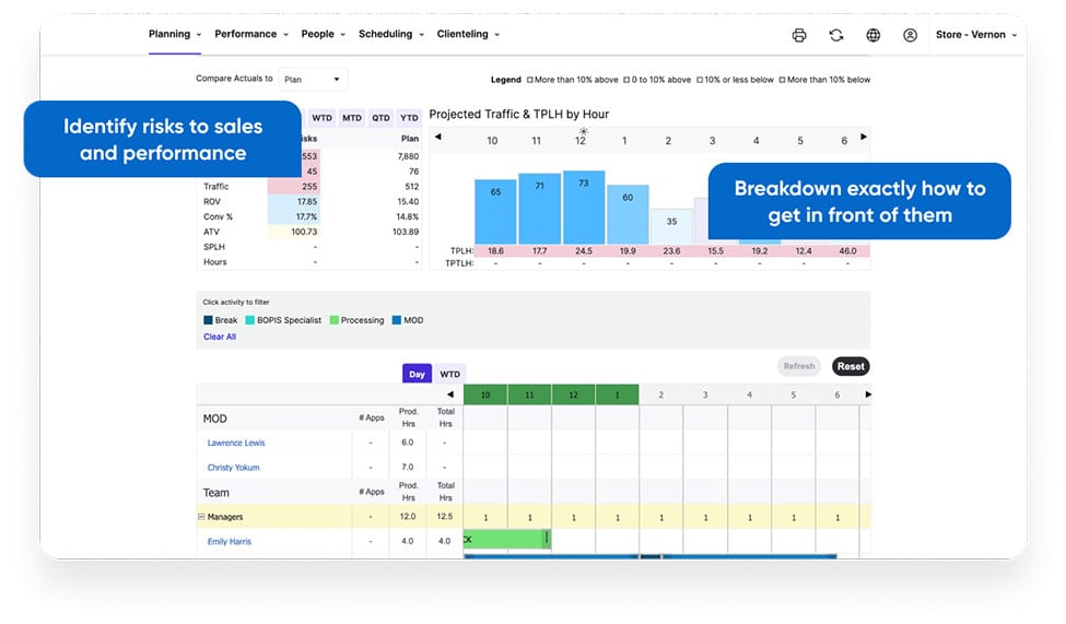 Dashboard showing sales performance and traffic analysis.